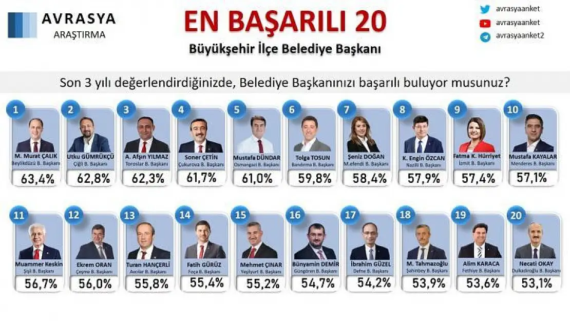 Başkan Özcan, en başarılı belediye başkanları arasındaki yerini korudu