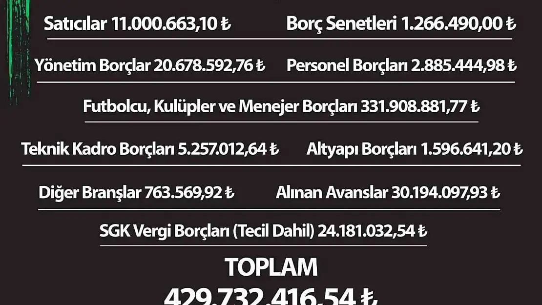 Denizlispor'un borcu 430 milyon lira olarak açıklandı