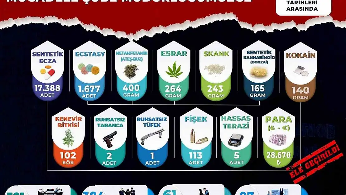 Manisa'da uyuşturucuya darbe: 61 tutuklama
