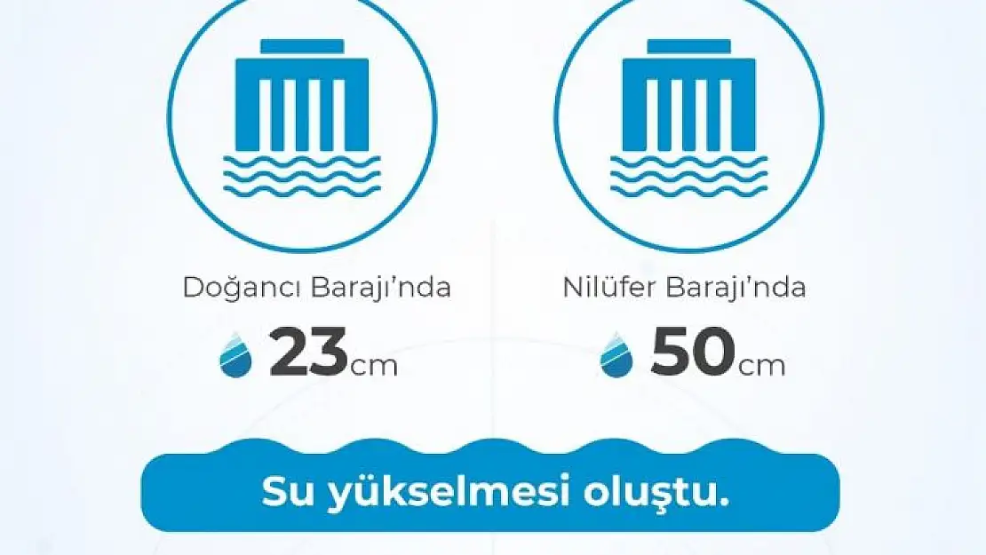 Yağmur ve kar yağışları barajlarda su seviyesini yükseltti