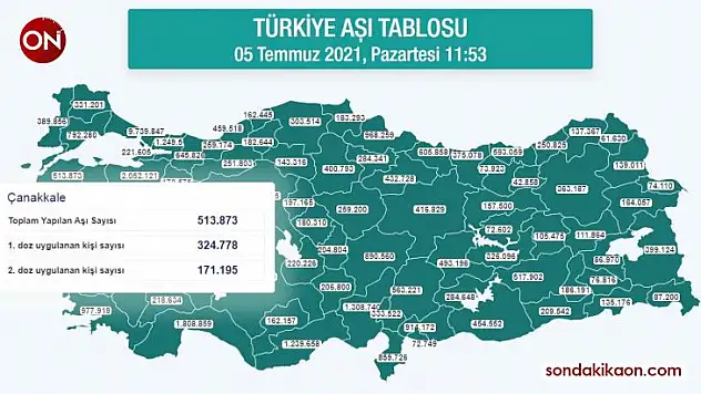 Çanakkale, Covid-19 aşılamasında ikinci sırada