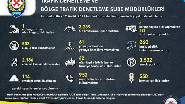 İzmir'de trafik kurallarına uymayan 14 bin 10 sürücüye ceza