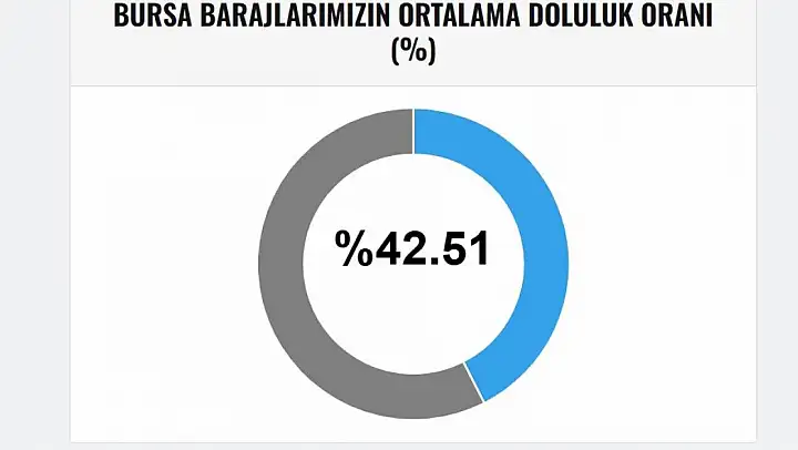 Bursa barajlarında son durum